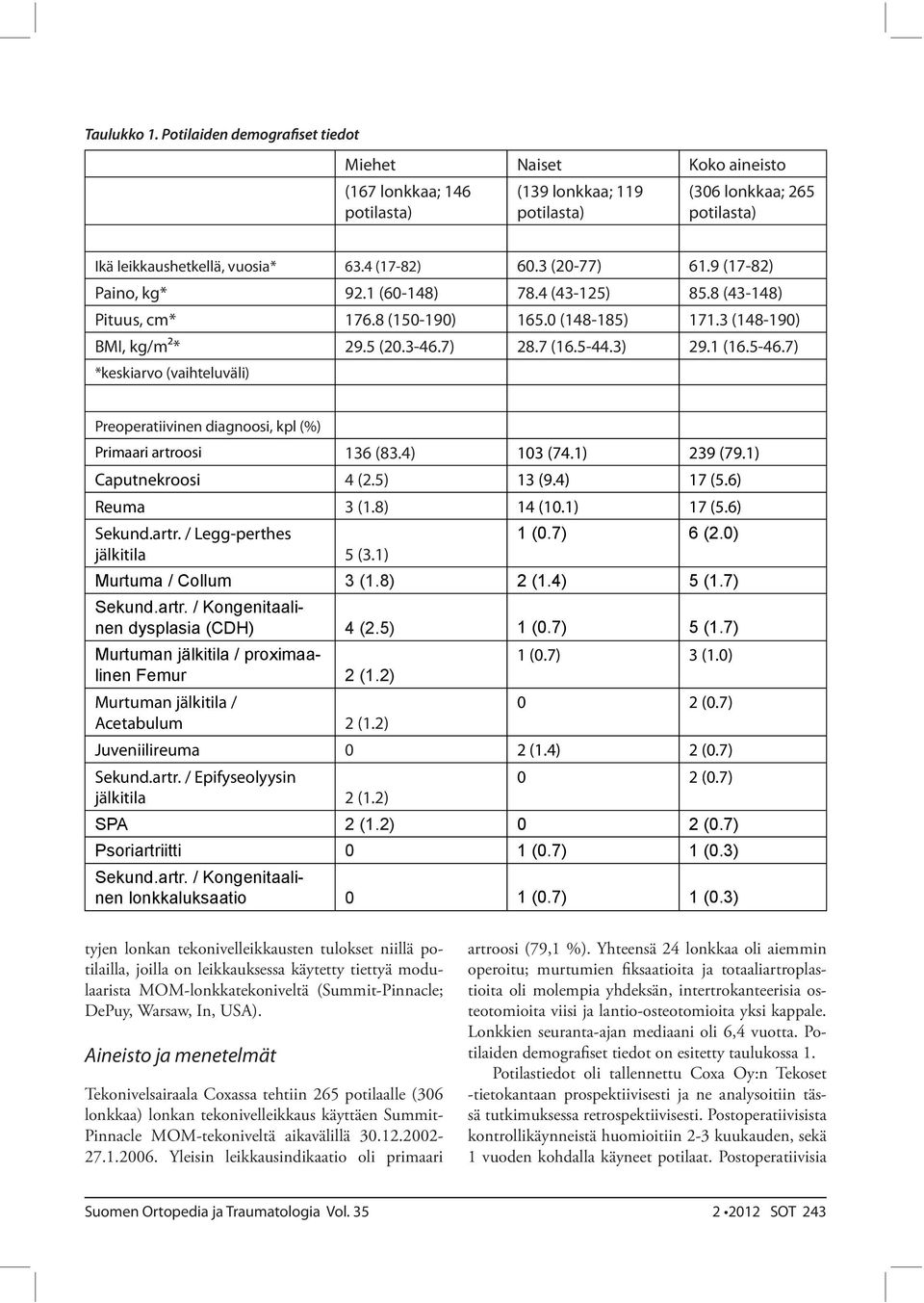 3) Sekund.artr. / Kongenitaalinen lonkkaluksaatio 0 1 (0.7) 1 (0.