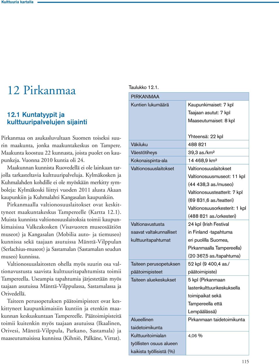 .1 Kuntatyypit ja kulttuuripalvelujen sijainti Taulukko 12.1. PIRKANMAA Kuntien lukumäärä Kaupunkimaiset: 7 kpl Taajaan asutut: 7 kpl Maaseutumaiset: 8 kpl Pirkanmaa on asukasluvultaan Suomen toiseksi suurin maakunta, jonka maakuntakeskus on Tampere.