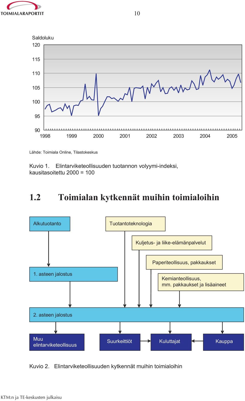 2 Toimialan kytkennät muihin toimialoihin Alkutuotanto Tuotantoteknologia Kuljetus- ja liike-elämänpalvelut Paperiteollisuus, pakkaukset