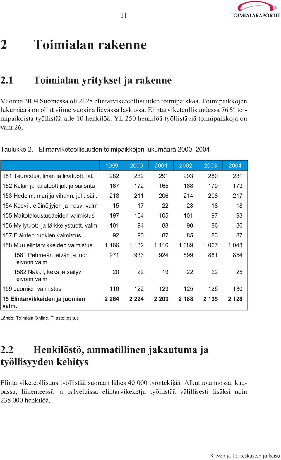 Elintarviketeollisuuden toimipaikkojen lukumäärä 2000 2004 1999 2000 2001 2002 2003 2004 151 Teurastus, lihan ja lihatuott. jal. 282 282 291 293 280 281 152 Kalan ja kalatuott jal.