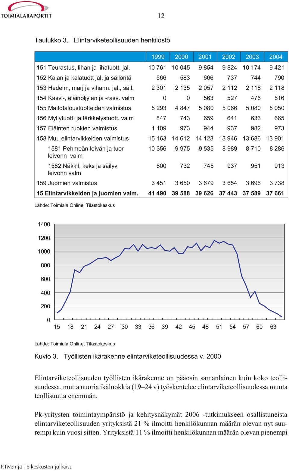 valm 0 0 563 527 476 516 155 Maitotaloustuotteiden valmistus 5 293 4 847 5 080 5 066 5 080 5 050 156 Myllytuott. ja tärkkelystuott.