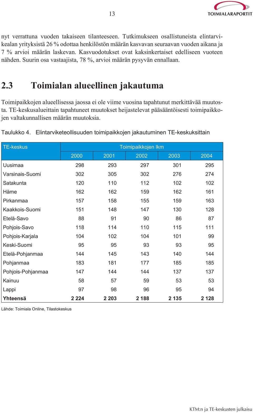 Kasvuodotukset ovat kaksinkertaiset edelliseen vuoteen nähden. Suurin osa vastaajista, 78 %, arvioi määrän pysyvän ennallaan. 2.