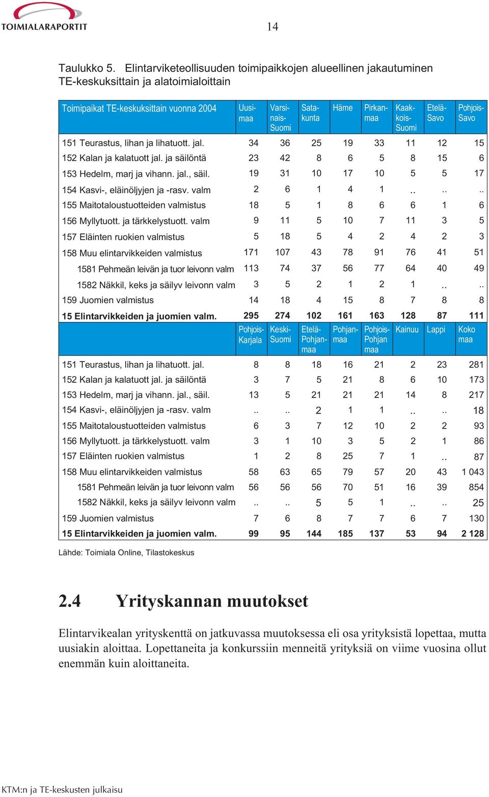 Kaak- kois- Suomi Etelä- Savo Pohjois- Savo 151 Teurastus, lihan ja lihatuott. jal. 34 36 25 19 33 11 12 15 152 Kalan ja kalatuott jal. ja säilöntä 23 42 8 6 5 8 15 6 153 Hedelm, marj ja vihann. jal., säil.