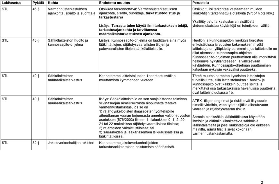 tarkastusajankohta ja tarvittaessa määräaikaistarkastuksen ajankohta.