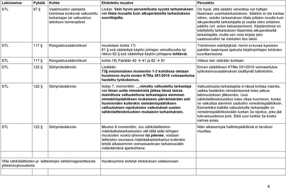 STL 117 Rangaistussäännökset muutetaan kohta 17) 61 :ssä säädettyä käytön johtajan velvollisuutta tai rikkoo 62 :ssä säädettyä käytön johtajana tehtäviä, On hyvä, että säädös velvoittaa nyt haltijan