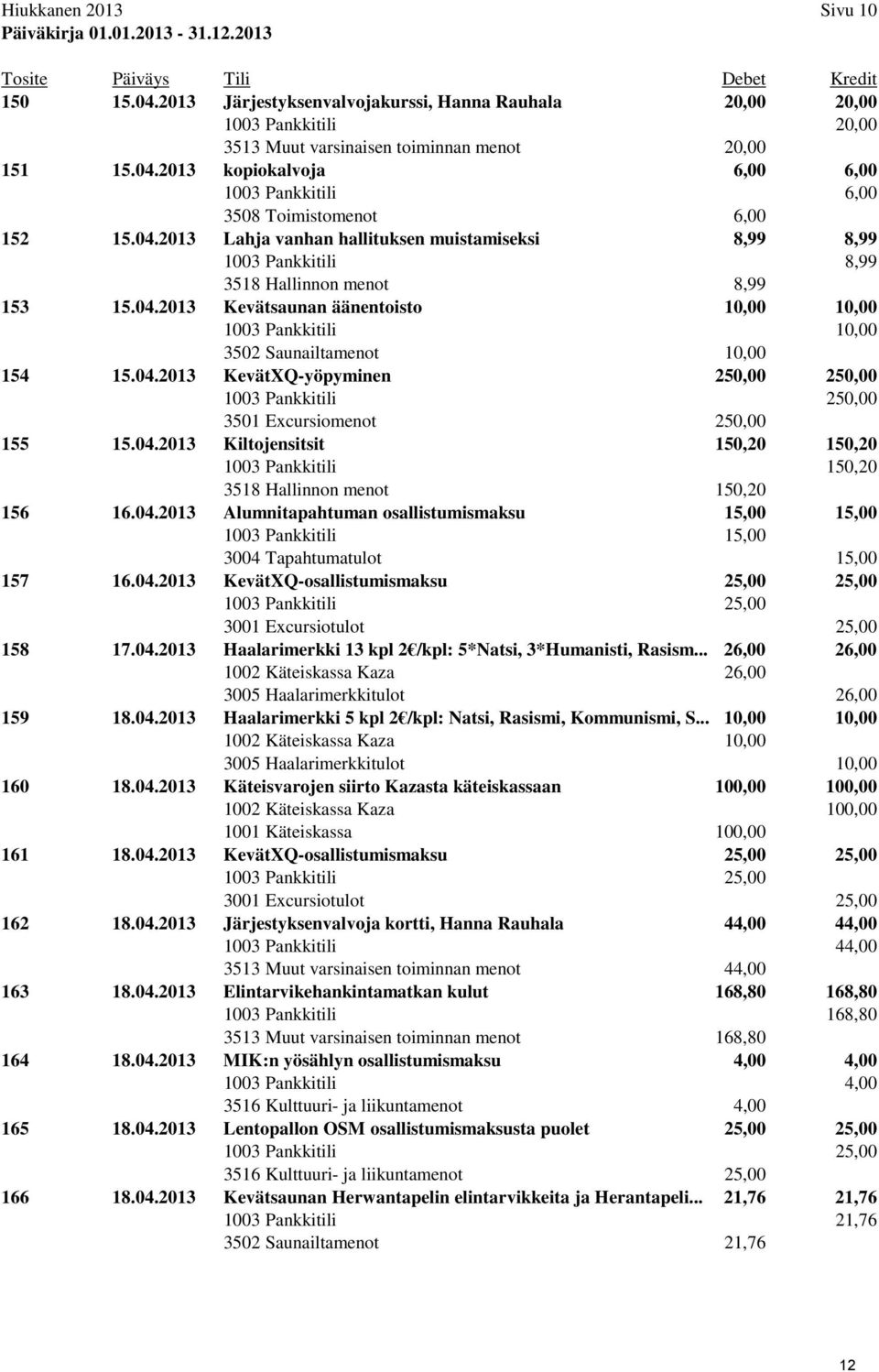 2013 kopiokalvoja 6,00 6,00 1003 Pankkitili 6,00 3508 Toimistomenot 6,00 152 15.04.2013 Lahja vanhan hallituksen muistamiseksi 8,99 8,99 1003 Pankkitili 8,99 3518 Hallinnon menot 8,99 153 15.04.2013 Kevätsaunan äänentoisto 10,00 10,00 1003 Pankkitili 10,00 3502 Saunailtamenot 10,00 154 15.