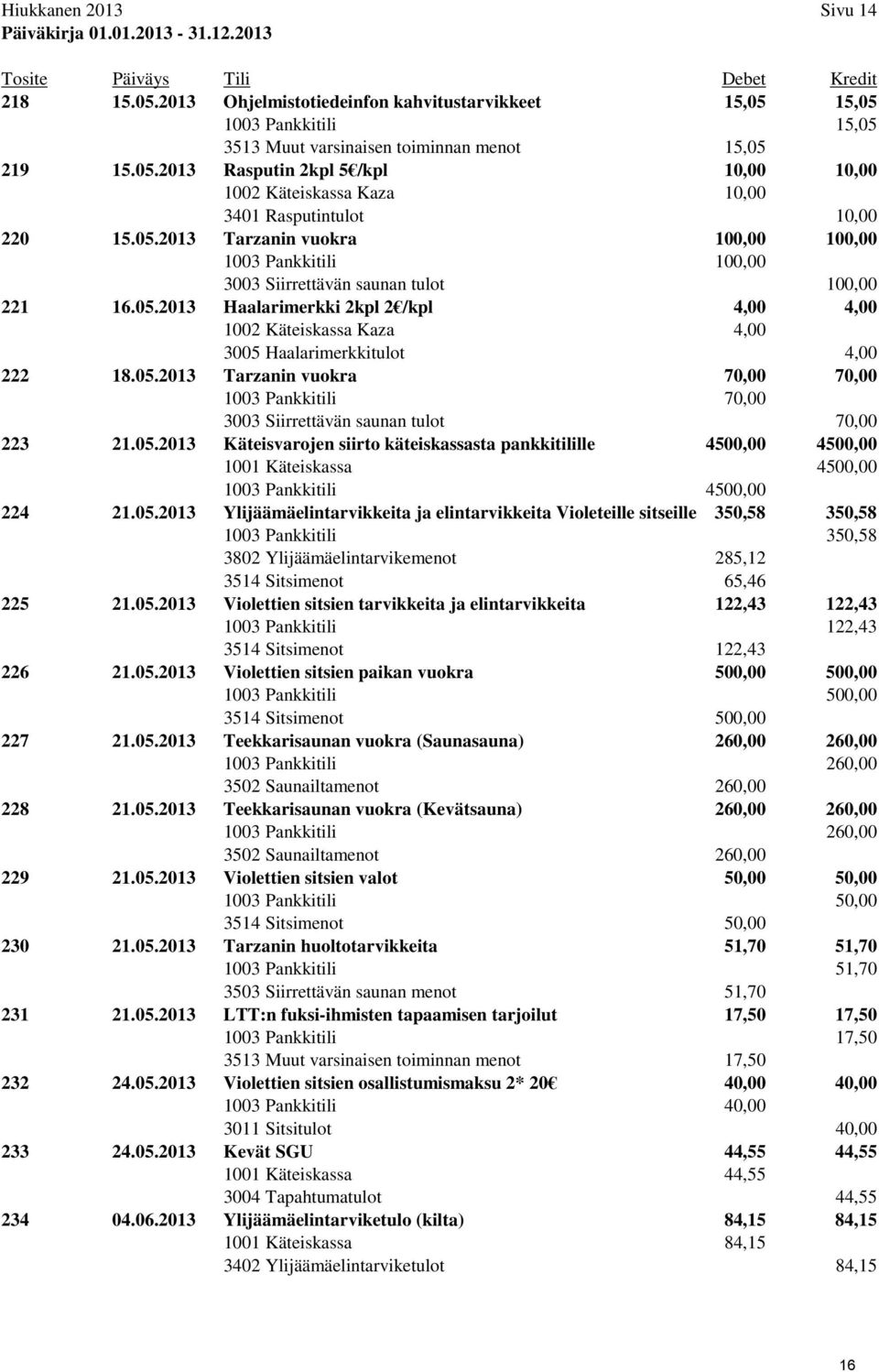 05.2013 Tarzanin vuokra 100,00 100,00 1003 Pankkitili 100,00 3003 Siirrettävän saunan tulot 100,00 221 16.05.2013 Haalarimerkki 2kpl 2 /kpl 4,00 4,00 1002 Käteiskassa Kaza 4,00 3005 Haalarimerkkitulot 4,00 222 18.