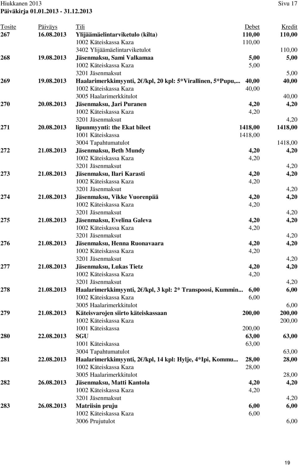 2013 Jäsenmaksu, Sami Valkamaa 5,00 5,00 1002 Käteiskassa Kaza 5,00 3201 Jäsenmaksut 5,00 269 19.08.2013 Haalarimerkkimyynti, 2 /kpl, 20 kpl: 5*Virallinen, 5*Pupu,.