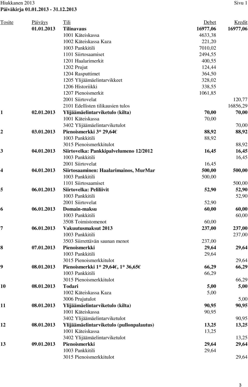 01.2013-31.12.2013 Tosite Päiväys Tili Debet Kredit 01.01.2013 Tilinavaus 16977,06 16977,06 1001 Käteiskassa 4633,38 1002 Käteiskassa Kaza 221,20 1003 Pankkitili 7010,02 1101 Siirtosaamiset 2494,55