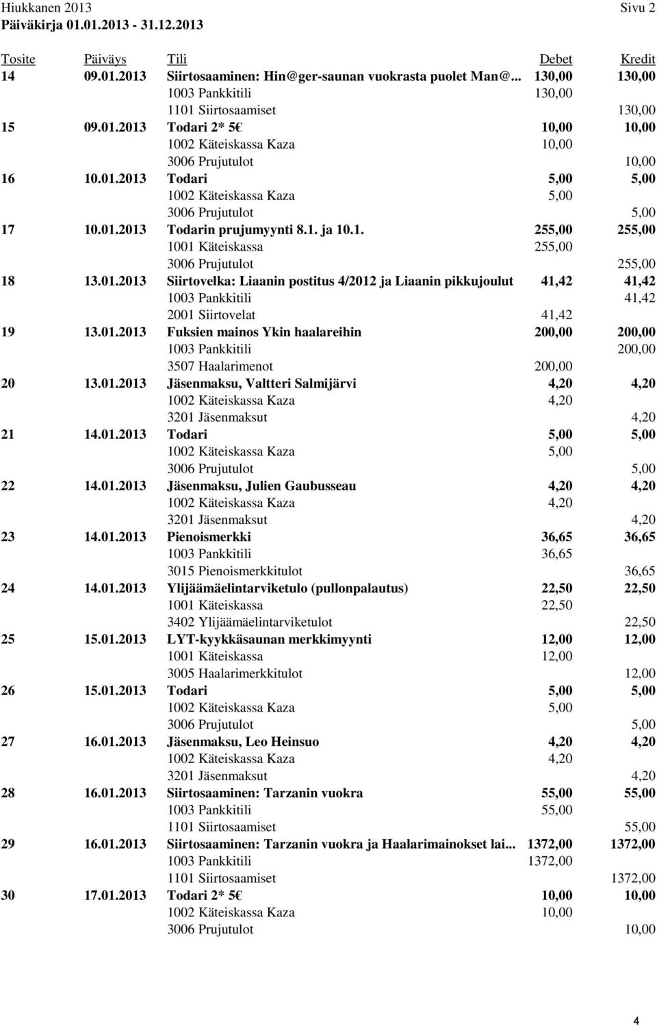 01.2013 Todarin prujumyynti 8.1. ja 10.1. 255,00 255,00 1001 Käteiskassa 255,00 3006 Prujutulot 255,00 18 13.01.2013 Siirtovelka: Liaanin postitus 4/2012 ja Liaanin pikkujoulut 41,42 41,42 1003 Pankkitili 41,42 2001 Siirtovelat 41,42 19 13.