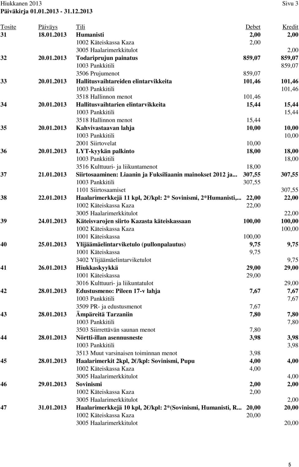 01.2013 Kahvivastaavan lahja 10,00 10,00 1003 Pankkitili 10,00 2001 Siirtovelat 10,00 36 20.01.2013 LYT-kyykän palkinto 18,00 18,00 1003 Pankkitili 18,00 3516 Kulttuuri- ja liikuntamenot 18,00 37 21.