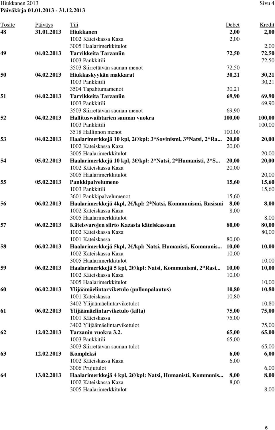 02.2013 Tarvikkeita Tarzaniin 69,90 69,90 1003 Pankkitili 69,90 3503 Siirrettävän saunan menot 69,90 52 04.02.2013 Hallituswaihtarien saunan vuokra 100,00 100,00 1003 Pankkitili 100,00 3518 Hallinnon menot 100,00 53 04.