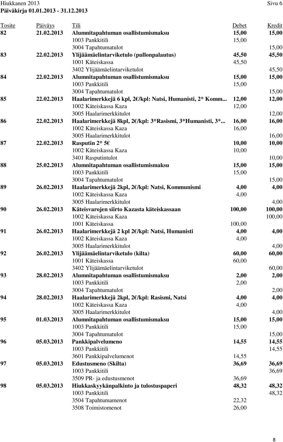 2013 Ylijäämäelintarviketulo (pullonpalautus) 45,50 45,50 1001 Käteiskassa 45,50 3402 Ylijäämäelintarviketulot 45,50 84 22.02.2013 Alumnitapahtuman osallistumismaksu 15,00 15,00 1003 Pankkitili 15,00 3004 Tapahtumatulot 15,00 85 22.