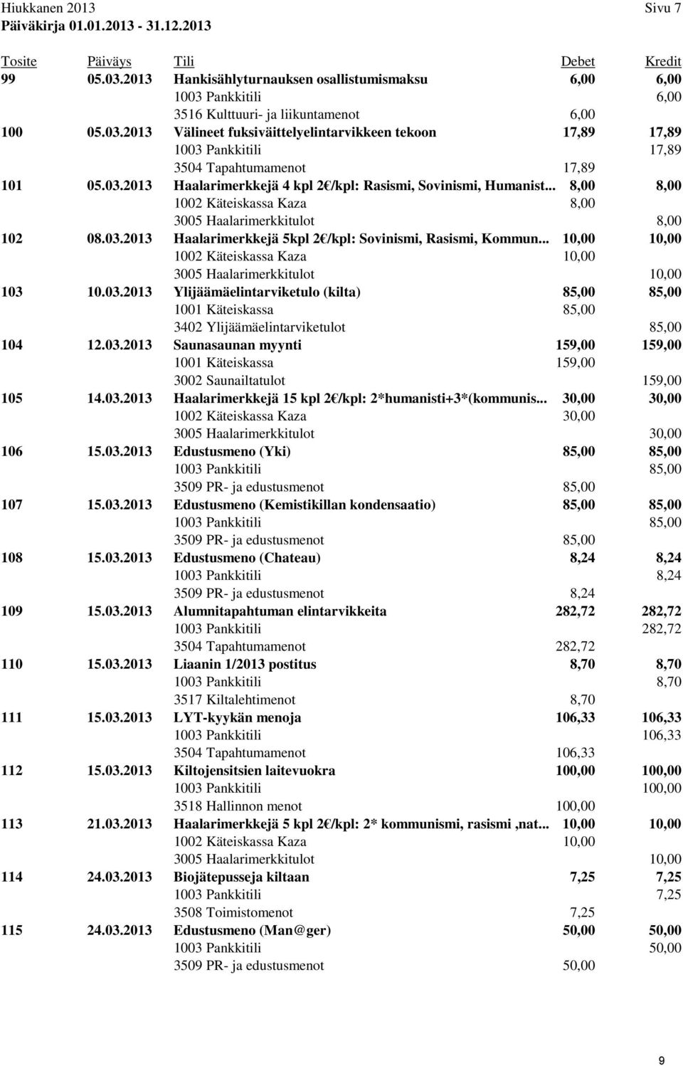 03.2013 Haalarimerkkejä 4 kpl 2 /kpl: Rasismi, Sovinismi, Humanist... 8,00 8,00 1002 Käteiskassa Kaza 8,00 3005 Haalarimerkkitulot 8,00 102 08.03.2013 Haalarimerkkejä 5kpl 2 /kpl: Sovinismi, Rasismi, Kommun.