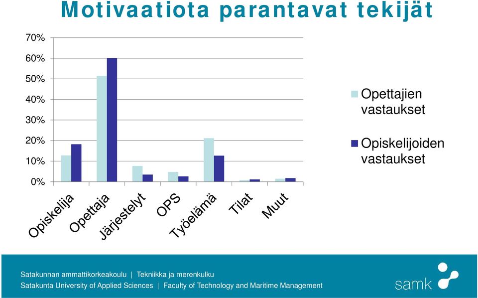 20% 10% Opettajien