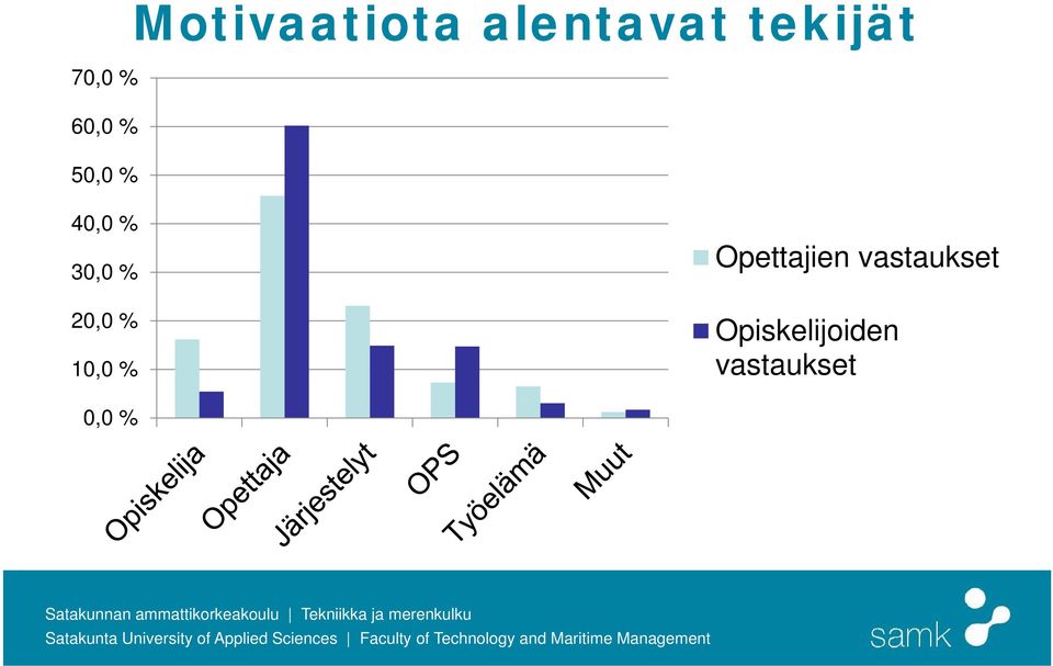 20,0 % 10,0 % Opettajien