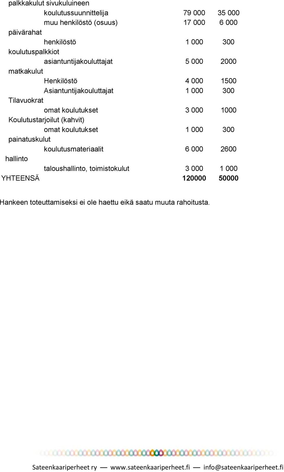 omat koulutukset 3 000 1000 Koulutustarjoilut (kahvit) omat koulutukset 1 000 300 painatuskulut koulutusmateriaalit 6 000 2600