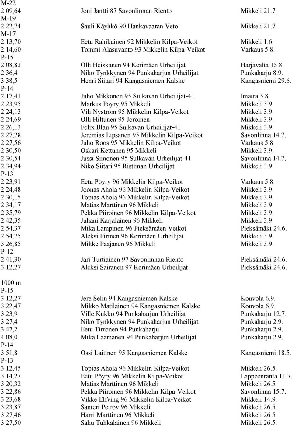 17,41 Juho Mikkonen 95 Sulkavan Urheilijat-41 Imatra 5.8. 2.23,95 Markus Pöyry 95 Mikkeli Mikkeli 3.9. 2.24,13 Vili Nyström 95 Mikkelin Kilpa-Veikot Mikkeli 3.9. 2.24,69 Olli Hiltunen 95 Joroinen Mikkeli 3.