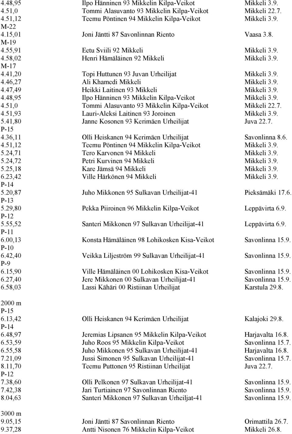 41,20 Topi Huttunen 93 Juvan Urheilijat Mikkeli 3.9. 4.46,27 Ali Khamedi Mikkeli Mikkeli 3.9. 4.47,49 Heikki Laitinen 93 Mikkeli Mikkeli 3.9. 4.48,95 Ilpo Hänninen 93 Mikkelin Kilpa-Veikot Mikkeli 3.