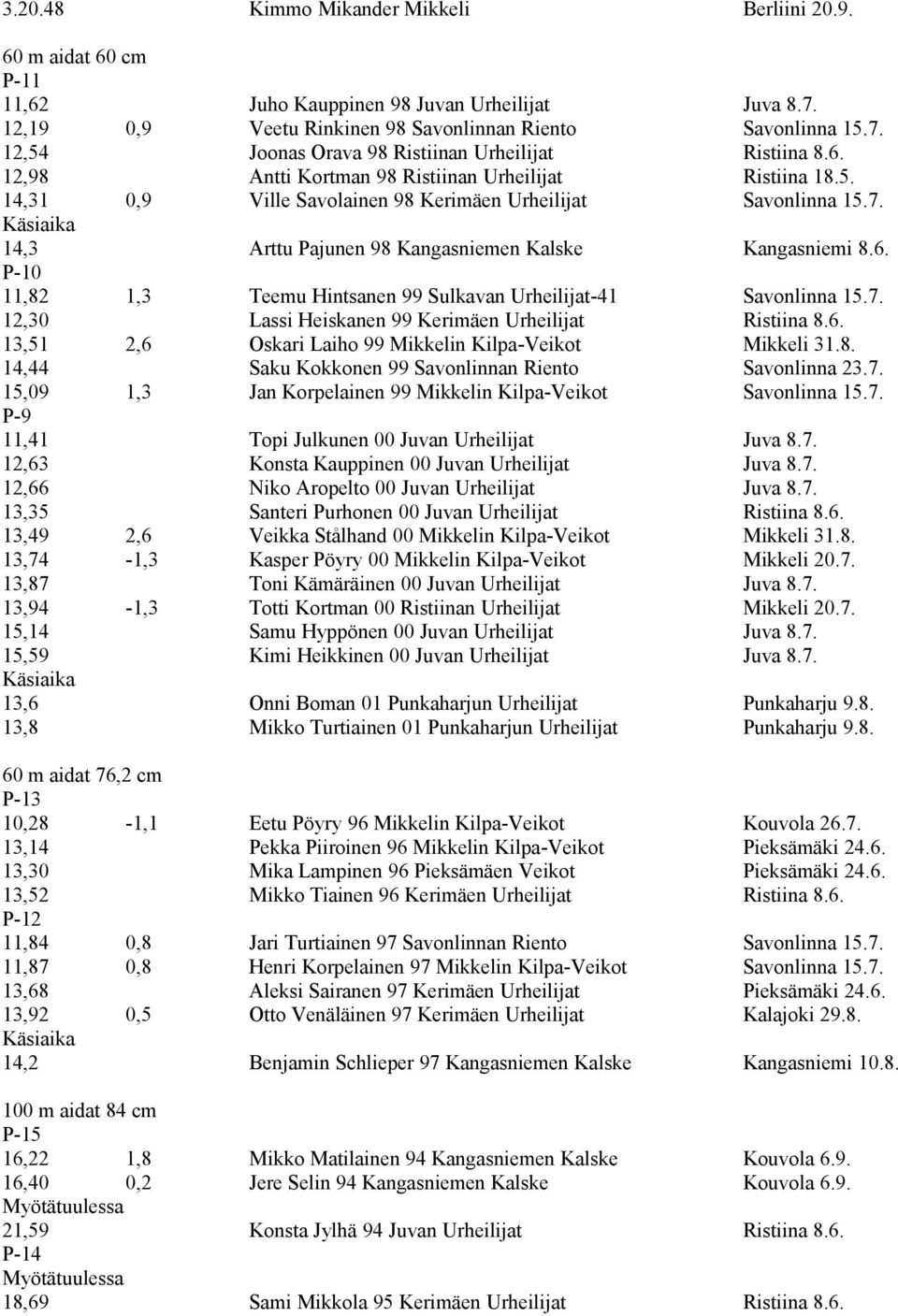 7. 12,30 Lassi Heiskanen 99 Kerimäen Urheilijat Ristiina 8.6. 13,51 2,6 Oskari Laiho 99 Mikkelin Kilpa-Veikot Mikkeli 31.8. 14,44 Saku Kokkonen 99 Savonlinnan Riento Savonlinna 23.7. 15,09 1,3 Jan Korpelainen 99 Mikkelin Kilpa-Veikot Savonlinna 15.