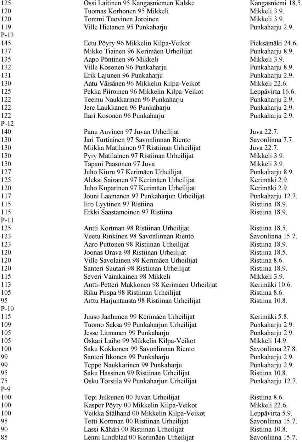 6. 125 Pekka Piiroinen 96 Mikkelin Kilpa-Veikot Leppävirta 16.6. 122 Teemu Naukkarinen 96 Punkaharju Punkaharju 2.9. 122 Jere Laukkanen 96 Punkaharju Punkaharju 2.9. 122 Ilari Kosonen 96 Punkaharju Punkaharju 2.