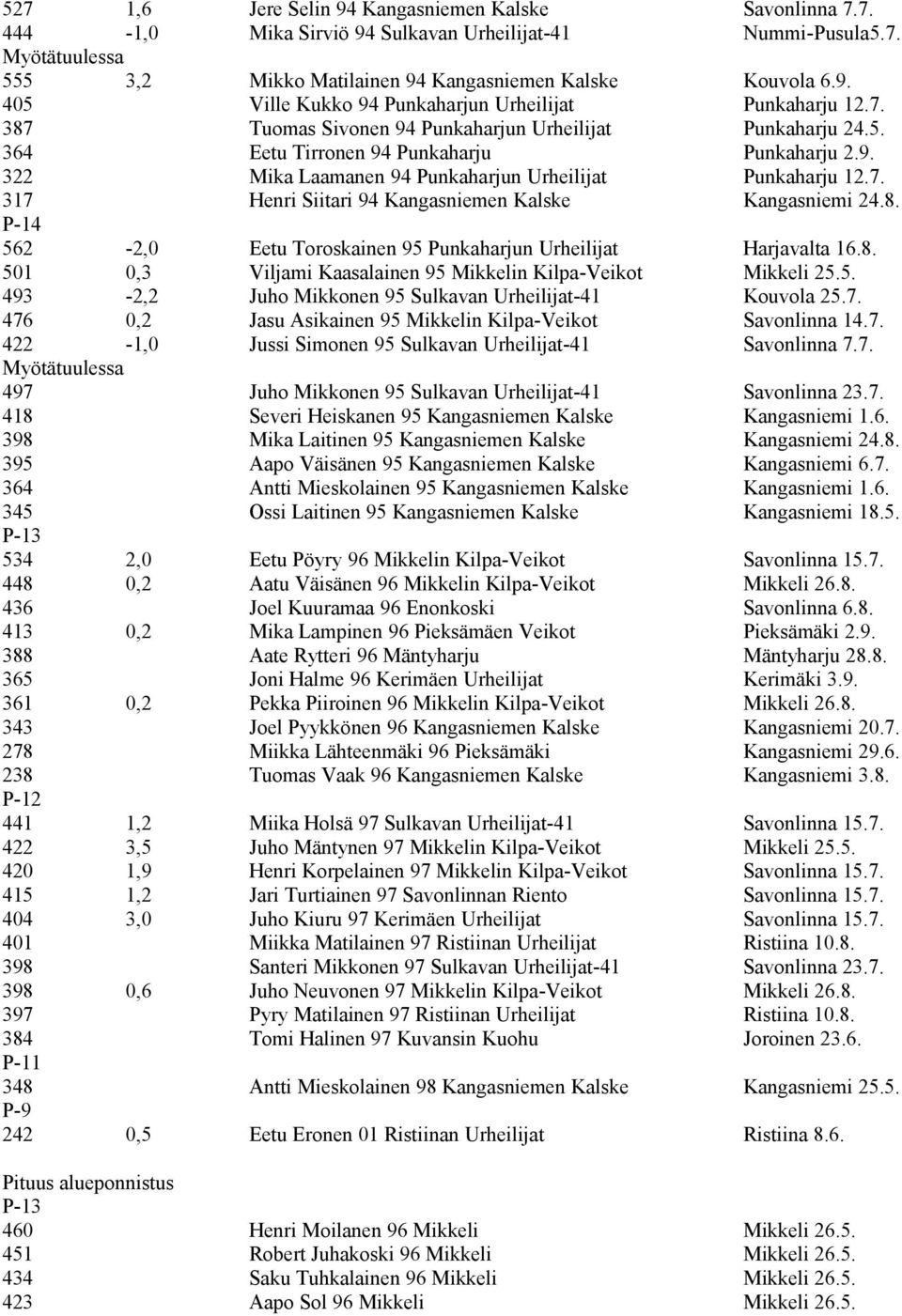 8. P-14 562-2,0 Eetu Toroskainen 95 Punkaharjun Urheilijat Harjavalta 16.8. 501 0,3 Viljami Kaasalainen 95 Mikkelin Kilpa-Veikot Mikkeli 25.5. 493-2,2 Juho Mikkonen 95 Sulkavan Urheilijat-41 Kouvola 25.