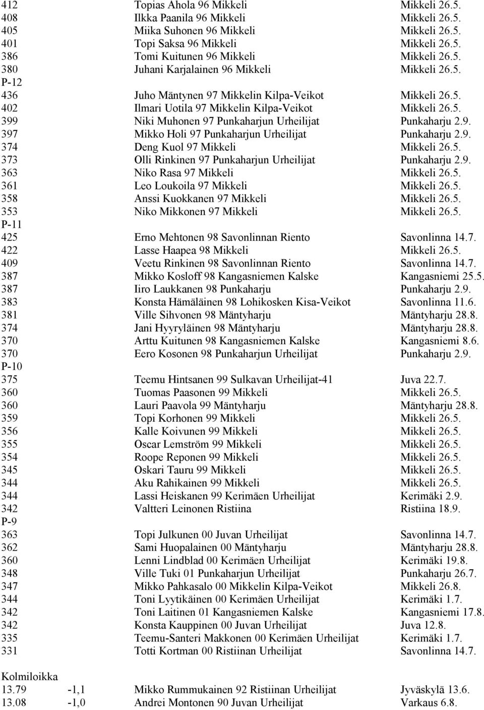 9. 397 Mikko Holi 97 Punkaharjun Urheilijat Punkaharju 2.9. 374 Deng Kuol 97 Mikkeli Mikkeli 26.5. 373 Olli Rinkinen 97 Punkaharjun Urheilijat Punkaharju 2.9. 363 Niko Rasa 97 Mikkeli Mikkeli 26.5. 361 Leo Loukoila 97 Mikkeli Mikkeli 26.