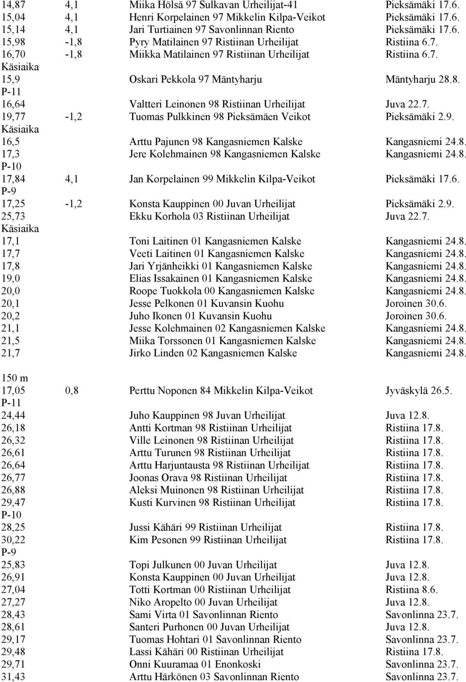 9. 16,5 Arttu Pajunen 98 Kangasniemen Kalske Kangasniemi 24.8. 17,3 Jere Kolehmainen 98 Kangasniemen Kalske Kangasniemi 24.8. P-10 17,84 4,1 Jan Korpelainen 99 Mikkelin Kilpa-Veikot Pieksämäki 17.6. P-9 17,25-1,2 Konsta Kauppinen 00 Juvan Urheilijat Pieksämäki 2.