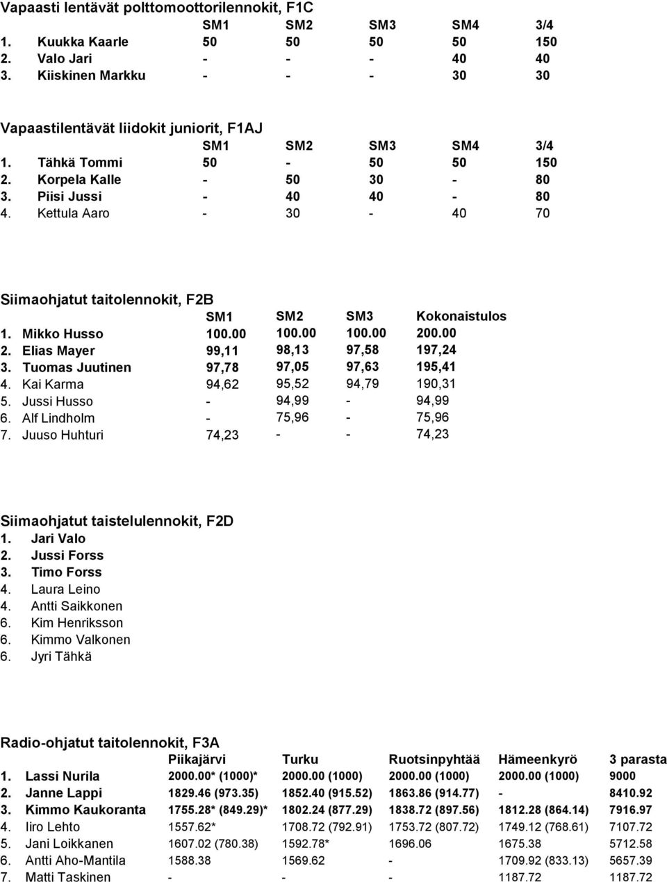 00 2. Elias Mayer 99,11 98,13 97,58 197,24 3. Tuomas Juutinen 97,78 97,05 97,63 195,41 4. Kai Karma 94,62 95,52 94,79 190,31 5. Jussi Husso - 94,99-94,99 6. Alf Lindholm - 75,96-75,96 7.