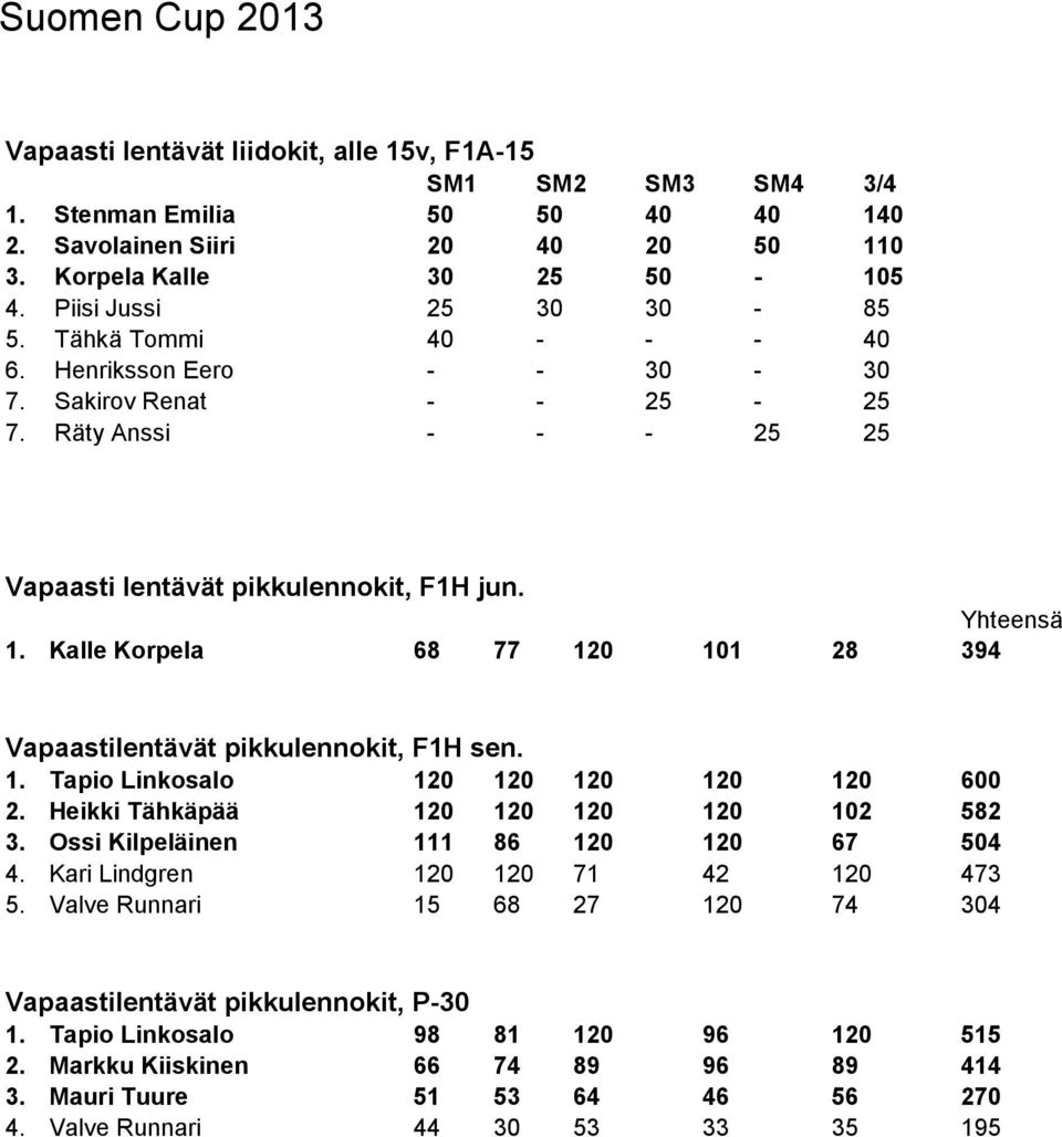 Kalle Korpela 68 77 120 101 28 394 Vapaastilentävät pikkulennokit, F1H sen. 1. Tapio Linkosalo 120 120 120 120 120 600 2. Heikki Tähkäpää 120 120 120 120 102 582 3.