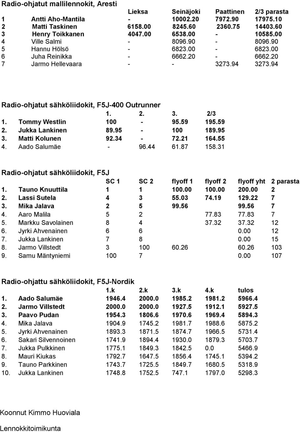 94 Radio-ohjatut sähköliidokit, F5J-400 Outrunner 1. 2. 3. 2/3 1. Tommy Westlin 100-95.59 195.59 2. Jukka Lankinen 89.95-100 189.95 3. Matti Kolunen 92.34-72.21 164.55 4. Aado Salumäe - 96.44 61.