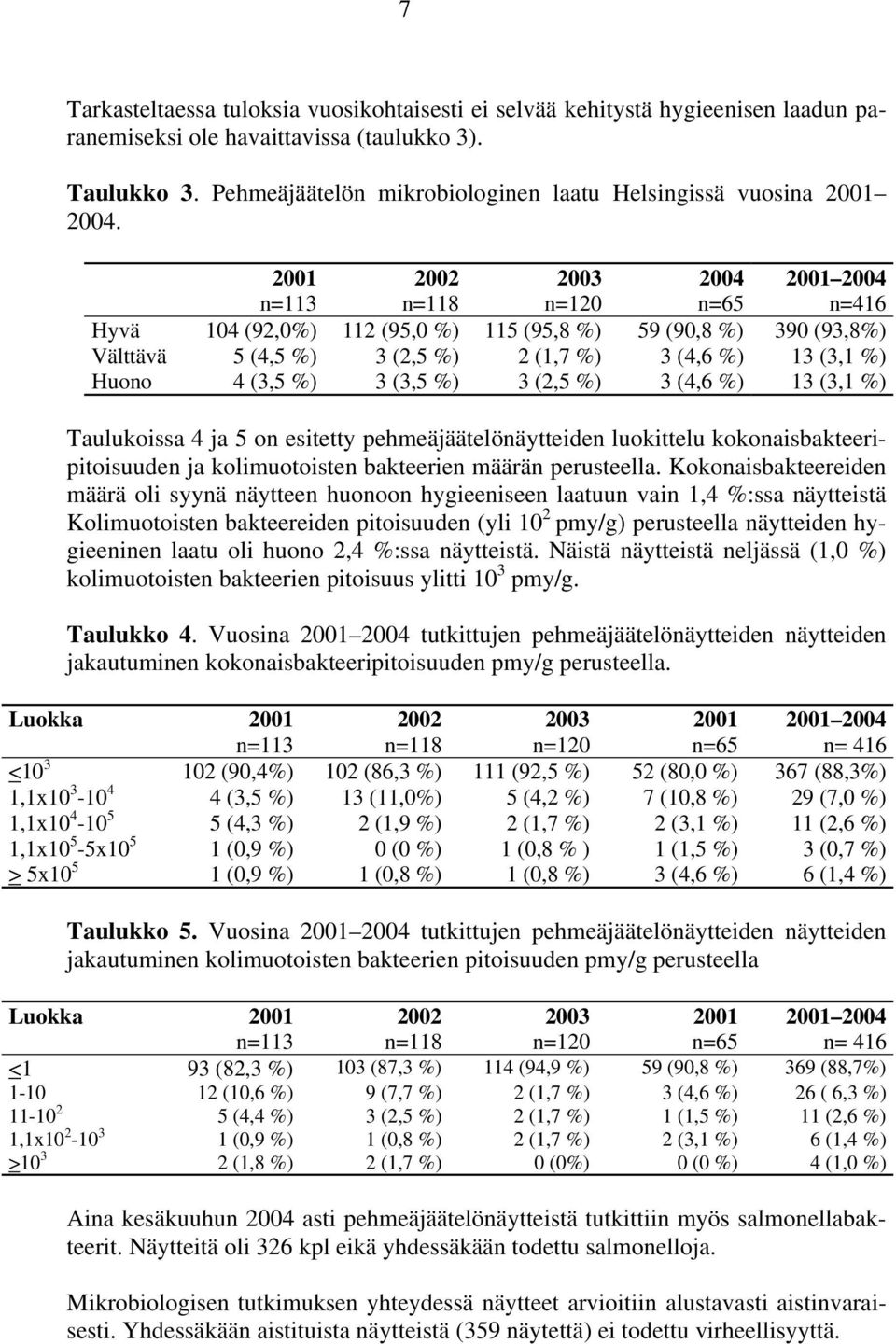 2001 2002 2003 2004 2001 2004 n=113 n=118 n=120 n=65 n=416 Hyvä 104 (92,0%) 112 (95,0 %) 115 (95,8 %) 59 (90,8 %) 390 (93,8%) Välttävä 5 (4,5 %) 3 (2,5 %) 2 (1,7 %) 3 (4,6 %) 13 (3,1 %) Huono 4 (3,5