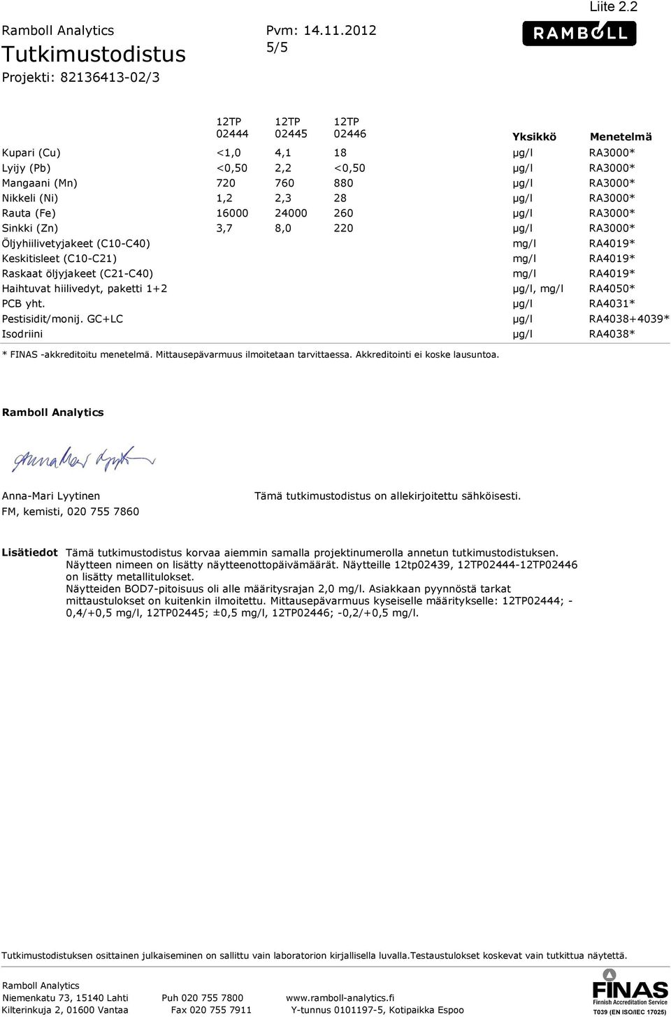 16000 24000 260 µg/l 3,7 8,0 220 µg/l Öljyhiilivetyjakeet (C10-C40) mg/l RA4019* Keskitisleet (C10-C21) mg/l RA4019* Raskaat öljyjakeet (C21-C40) mg/l RA4019* Haihtuvat hiilivedyt, paketti 1+2 µg/l,