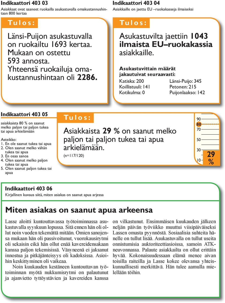 Asukastuvittain määrät jakautuivat seuraavasti: Katiska: 200 Länsi-Puijo: 345 Koillistuuli: 141 Petonen: 215 Kotikulma: 0 Puijonlaakso: 142 Indikaattori 403 05 asiakkaista 80 % on saanut melko paljon
