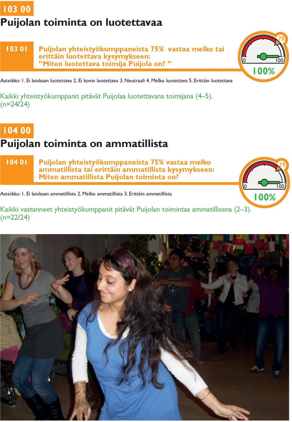 (n=24/24) 104 00 Puijolan toiminta on ammatillista 104 01 Puijolan yhteistyökumppaneista 75% vastaa melko ammatillista tai erittäin ammatillista kysymykseen: Miten ammatillista Puijolan