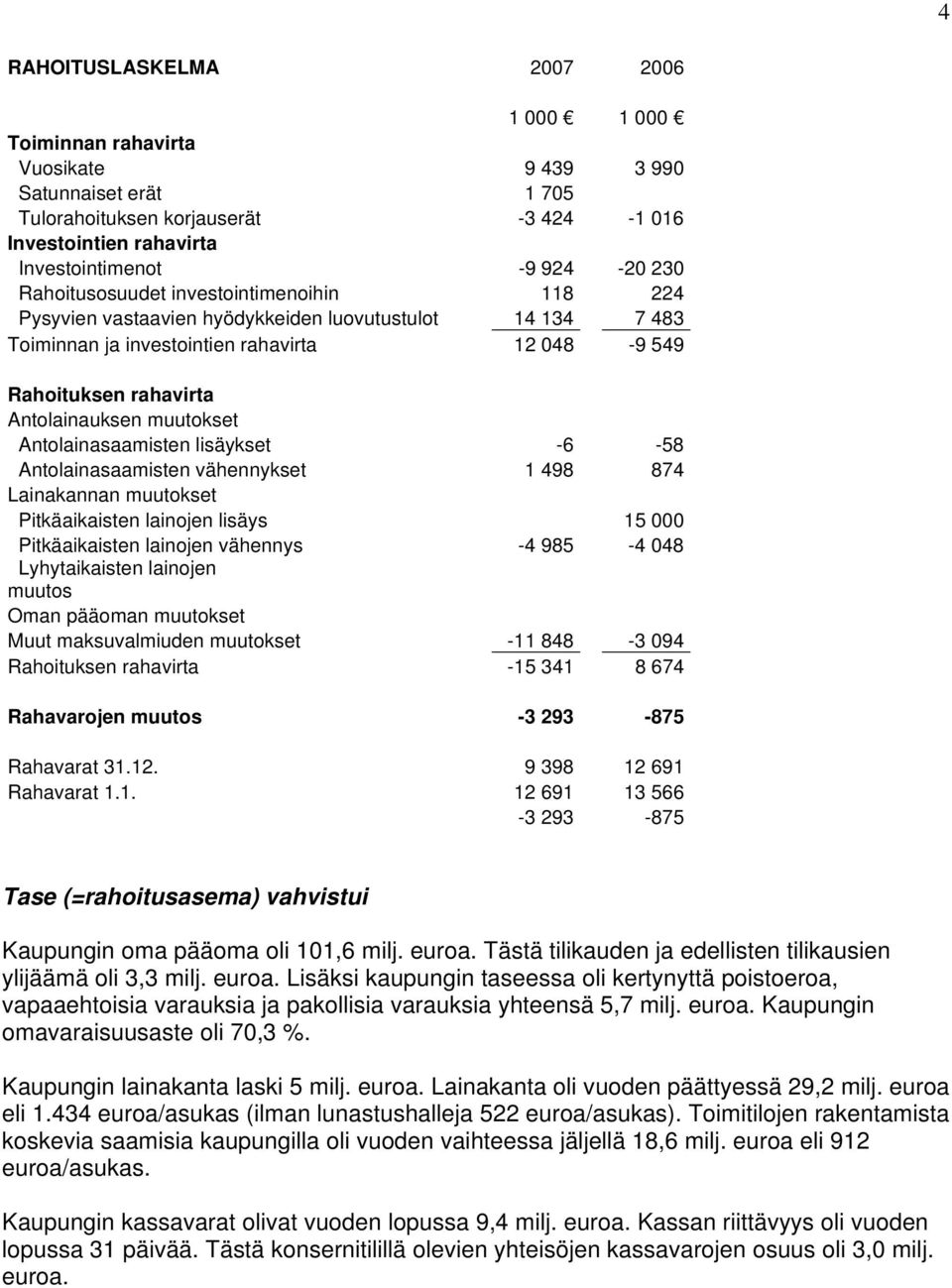 muutokset Antolainasaamisten lisäykset -6-58 Antolainasaamisten vähennykset 1 498 874 Lainakannan muutokset Pitkäaikaisten lainojen lisäys 15 000 Pitkäaikaisten lainojen vähennys -4 985-4 048