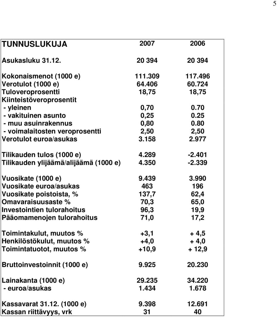 401 Tilikauden ylijäämä/alijäämä (1000 e) 4.350-2.339 Vuosikate (1000 e) 9.439 3.