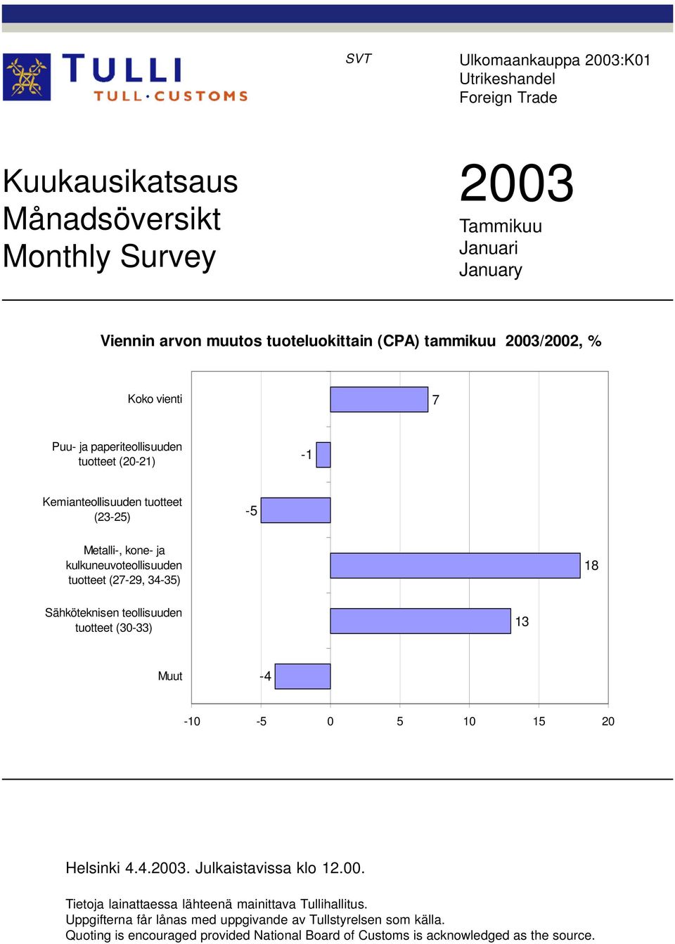 tuotteet (27-29, 34-35) 18 Sähköteknisen teollisuuden tuotteet (30-33) 13 Muut -4-10 -5 0 5 10 15 20 Helsinki 4.4.2003. Julkaistavissa klo 12.00. Tietoja lainattaessa lähteenä mainittava Tullihallitus.