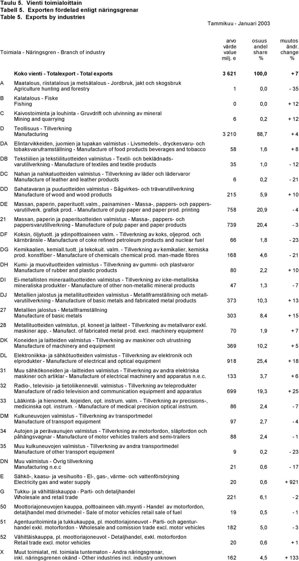 e % % A B C D DA DB DC DD DE Koko vienti - Totalexport - Total exports 3 621 100,0 + 7 Maatalous, riistatalous ja metsätalous - Jordbruk, jakt och skogsbruk Agriculture hunting and forestry 1 0,0-35