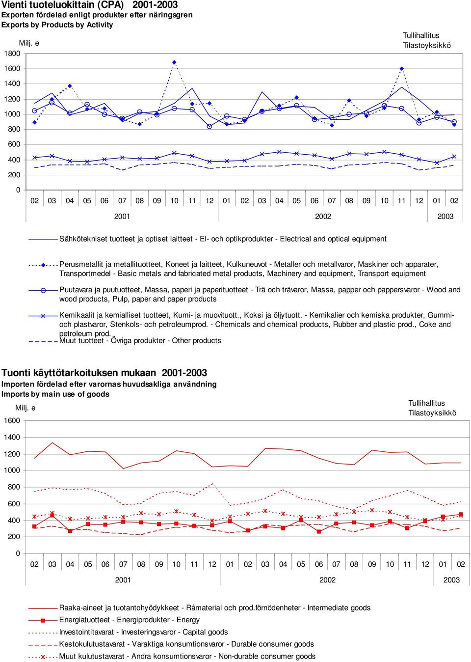 laitteet - El- och optikprodukter - Electrical and optical equipment Perusmetallit ja metallituotteet, Koneet ja laitteet, Kulkuneuvot - Metaller och metallvaror, Maskiner och apparater,