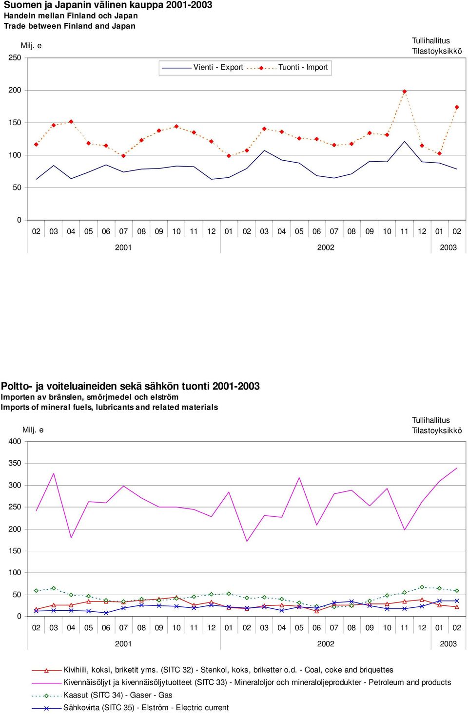 sekä sähkön tuonti 2001-2003 Importen av bränslen, smörjmedel och elström Imports of mineral fuels, lubricants and related materials Milj.