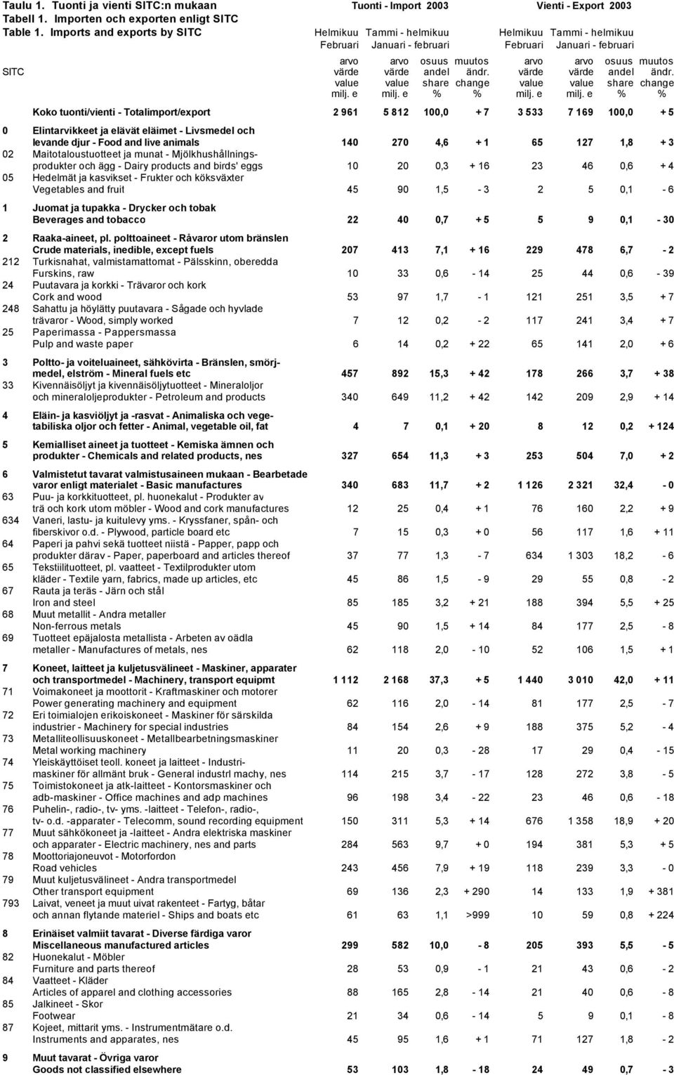 muutos arvo arvo osuus muutos SITC värde värde andel ändr. värde värde andel ändr. value value share change value value share change milj. e milj.
