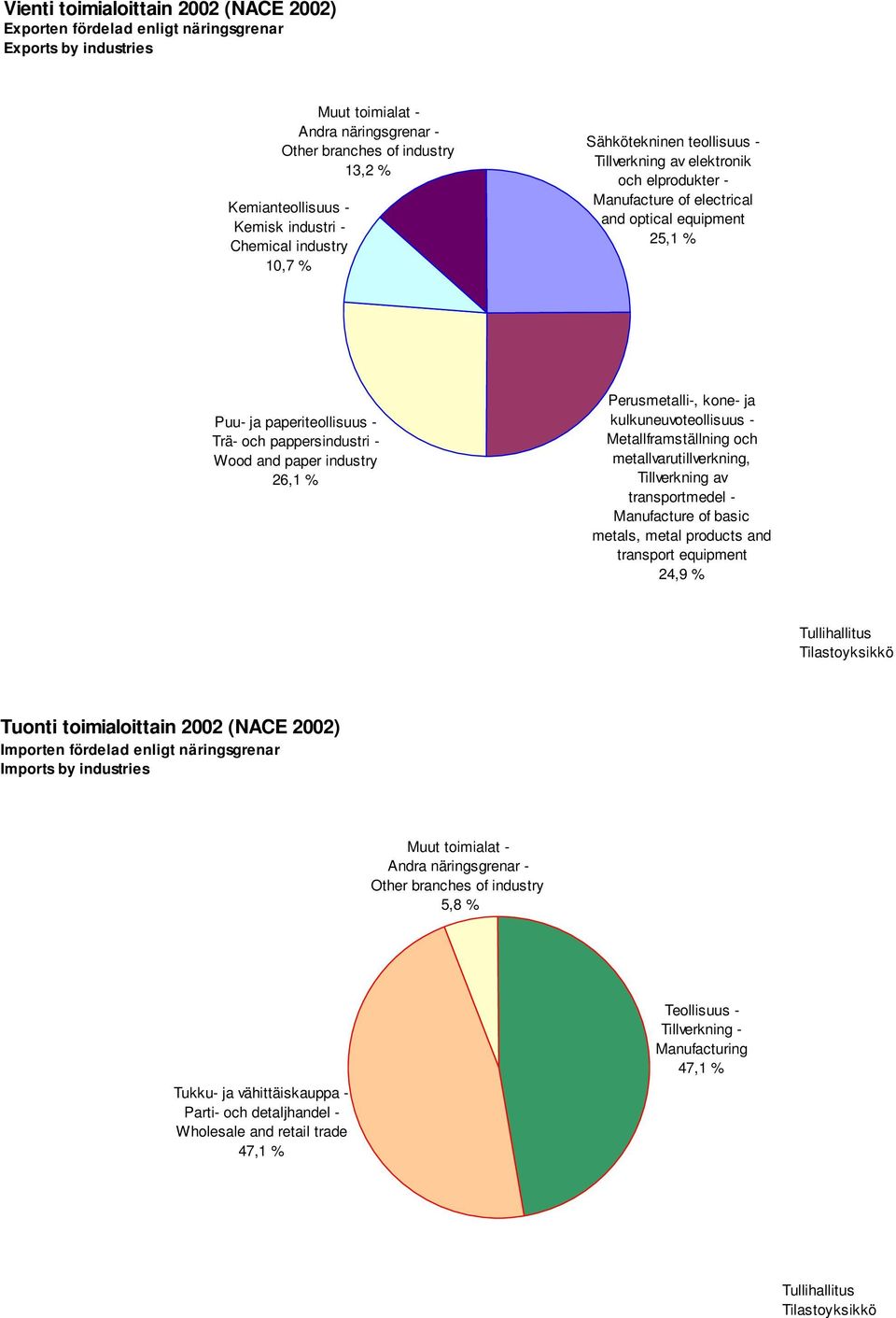 pappersindustri - Wood and paper industry 26,1 % Perusmetalli-, kone- ja kulkuneuvoteollisuus - Metallframställning och metallvarutillverkning, Tillverkning av transportmedel - Manufacture of basic