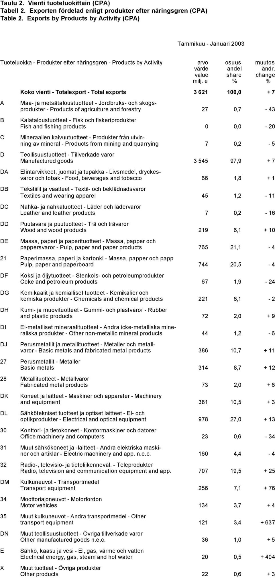 e % % A B C D DA DB DC DD DE Koko vienti - Totalexport - Total exports 3 621 100,0 + 7 Maa- ja metsätaloustuotteet - Jordbruks- och skogsprodukter - Products of agriculture and forestry 27 0,7-43