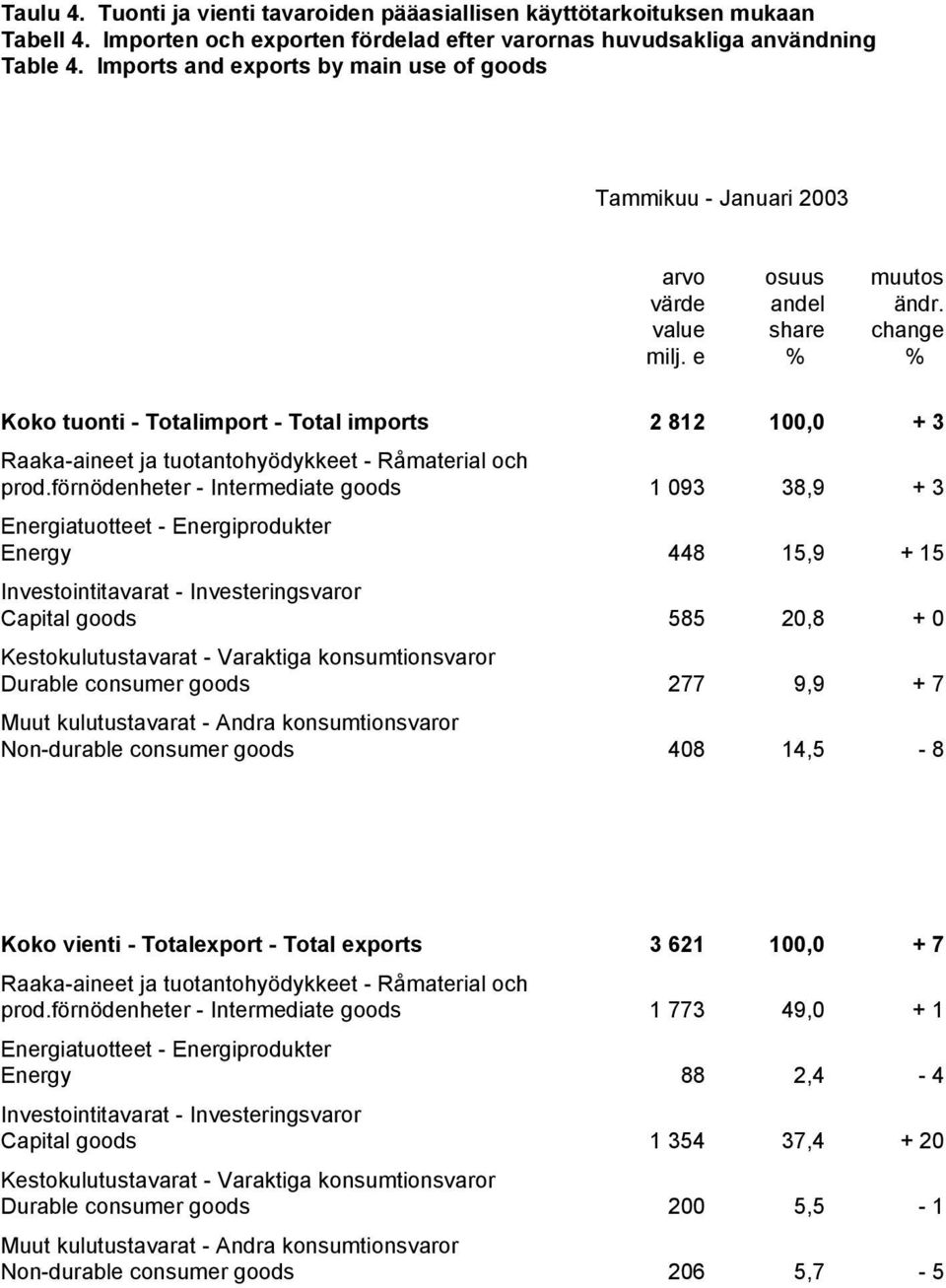 e % % Koko tuonti - Totalimport - Total imports 2 812 100,0 + 3 Raaka-aineet ja tuotantohyödykkeet - Råmaterial och prod.