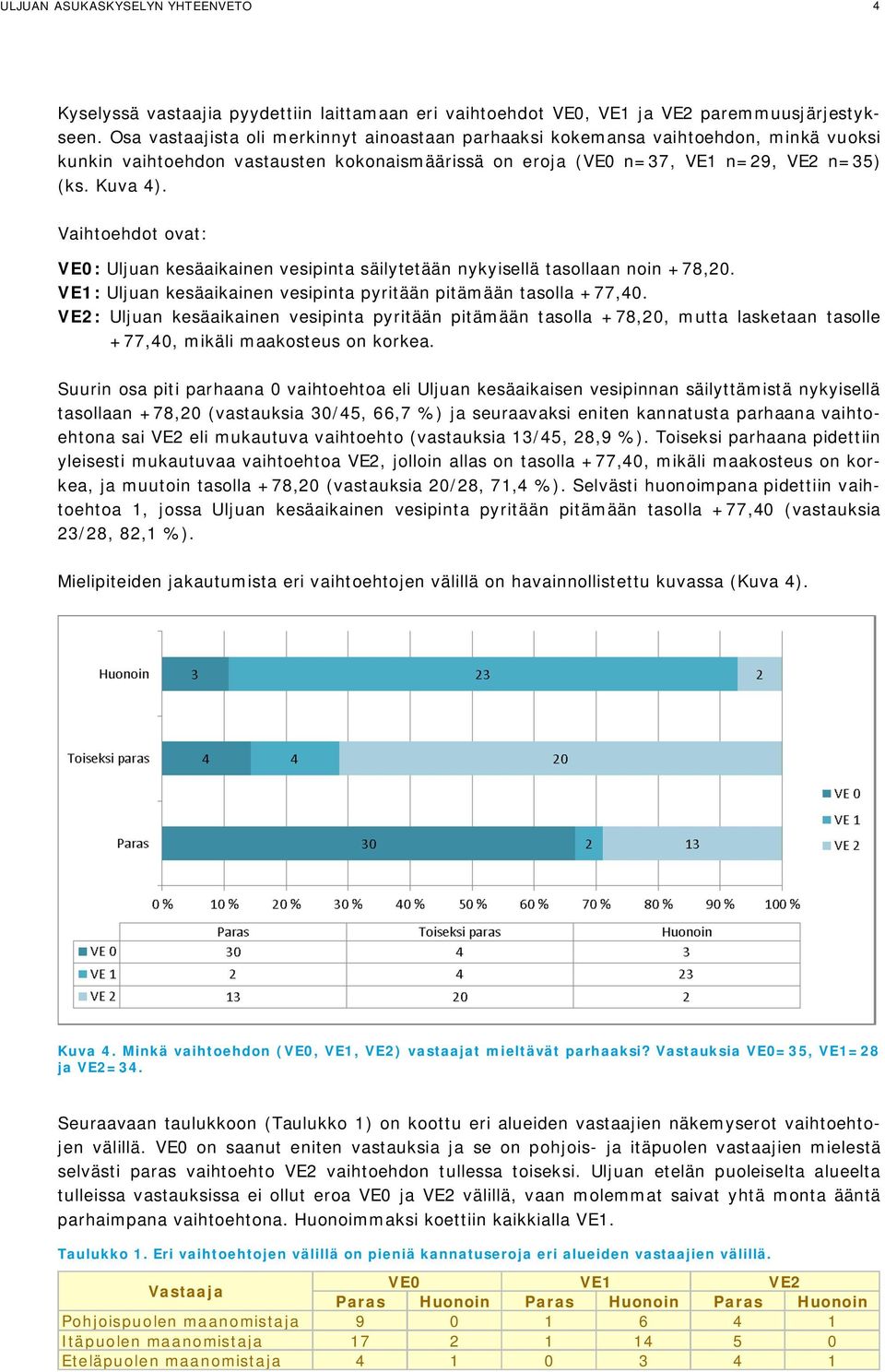 Vaihtoehdot ovat: VE0: Uljuan kesäaikainen vesipinta säilytetään nykyisellä tasollaan noin +78,20. VE1: Uljuan kesäaikainen vesipinta pyritään pitämään tasolla +77,40.