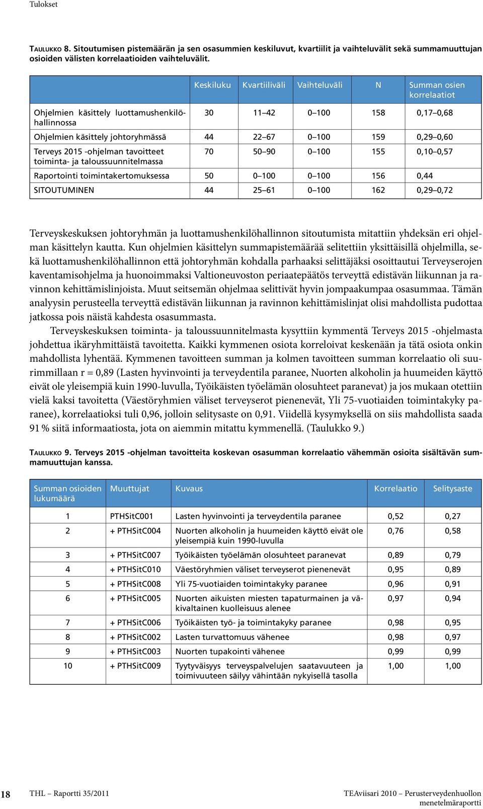 0,60 Terveys 2015 -ohjelman tavoitteet 70 50 90 0 100 155 0,10 0,57 toiminta- ja taloussuunnitelmassa Raportointi toimintakertomuksessa 50 0 100 0 100 156 0,44 SITOUTUMINEN 44 25 61 0 100 162 0,29