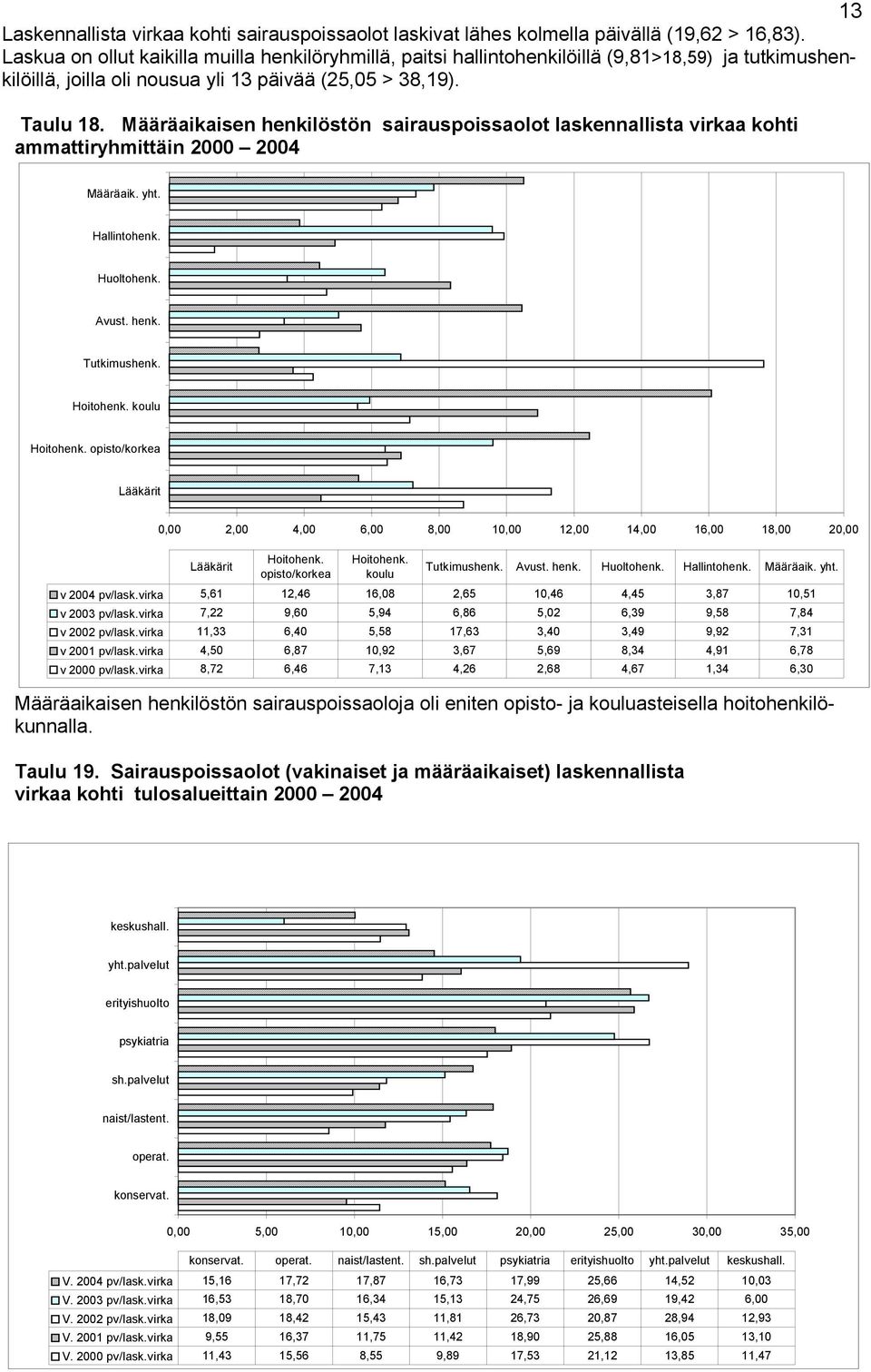 Määräaikaisen henkilöstön sairauspoissaolot laskennallista virkaa kohti ammattiryhmittäin 2000 2004 Määräaik. yht. Hallintohenk. Huoltohenk. Avust. henk. Tutkimushenk. Hoitohenk. koulu Hoitohenk.