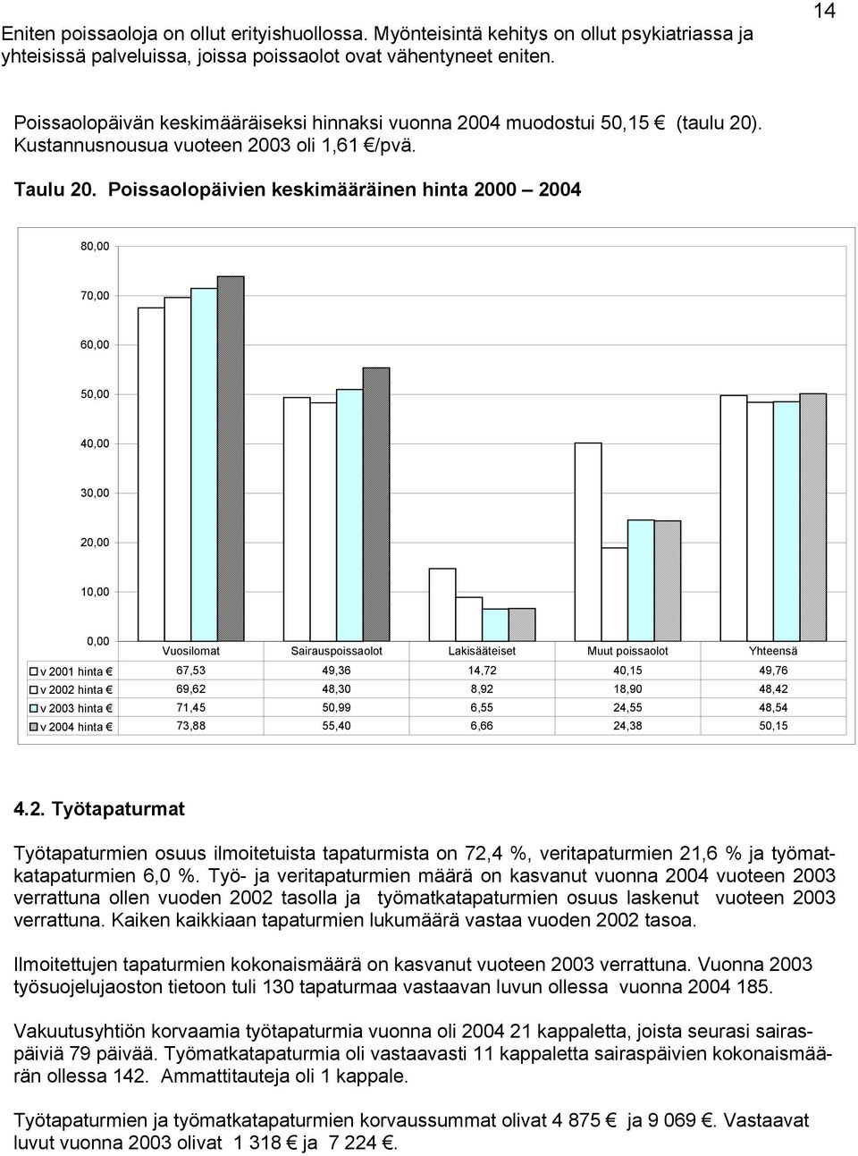 Poissaolopäivien keskimääräinen hinta 2000 2004 80,00 70,00 60,00 50,00 40,00 30,00 20,00 10,00 0,00 Vuosilomat Sairauspoissaolot Lakisääteiset Muut poissaolot Yhteensä v 2001 hinta 67,53 49,36 14,72