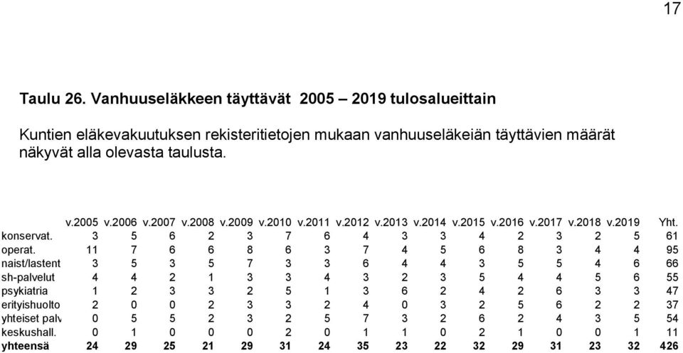 2006 v.2007 v.2008 v.2009 v.2010 v.2011 v.2012 v.2013 v.2014 v.2015 v.2016 v.2017 v.2018 v.2019 Yht. konservat. 3 5 6 2 3 7 6 4 3 3 4 2 3 2 5 61 operat.